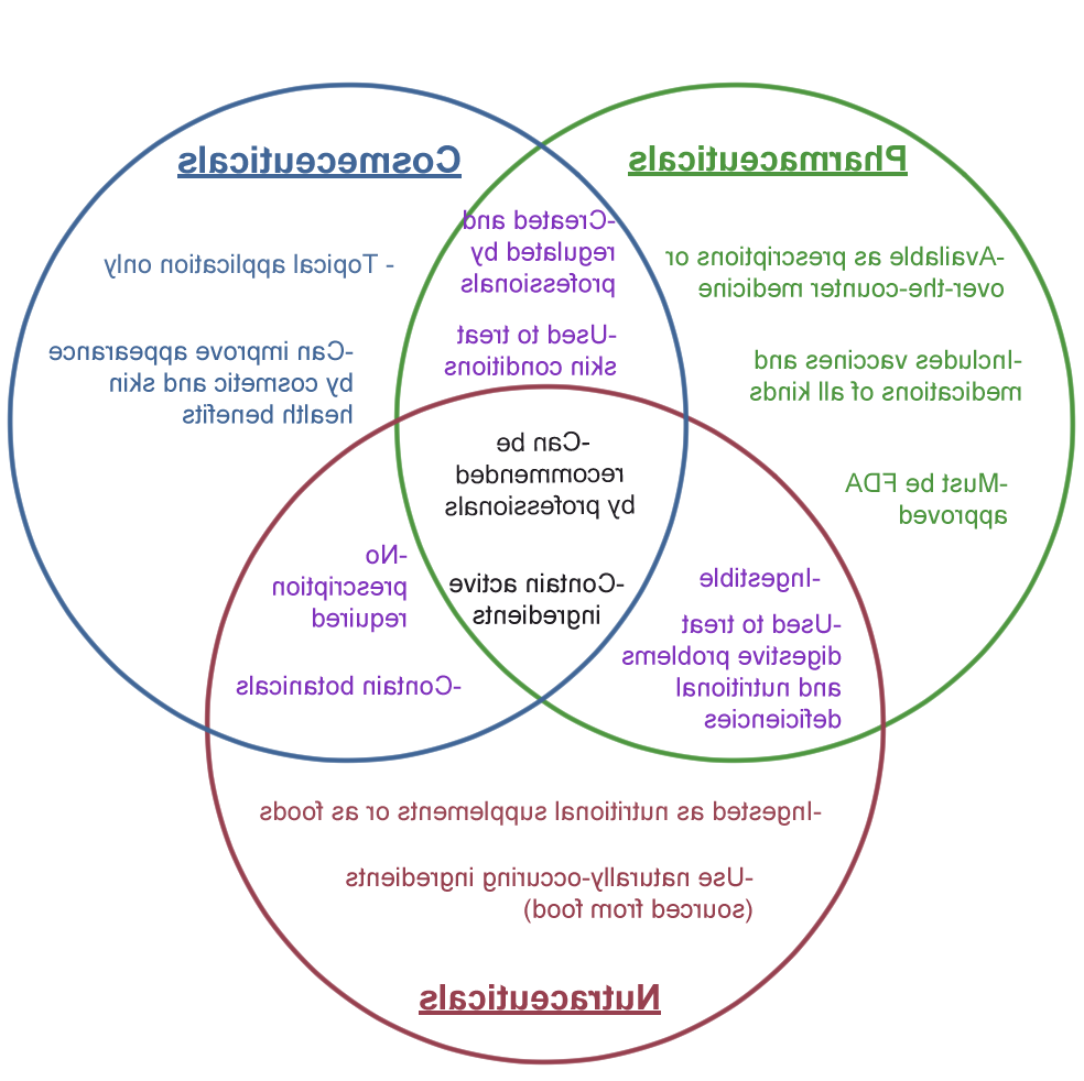 venn diagram cosmeceuticals